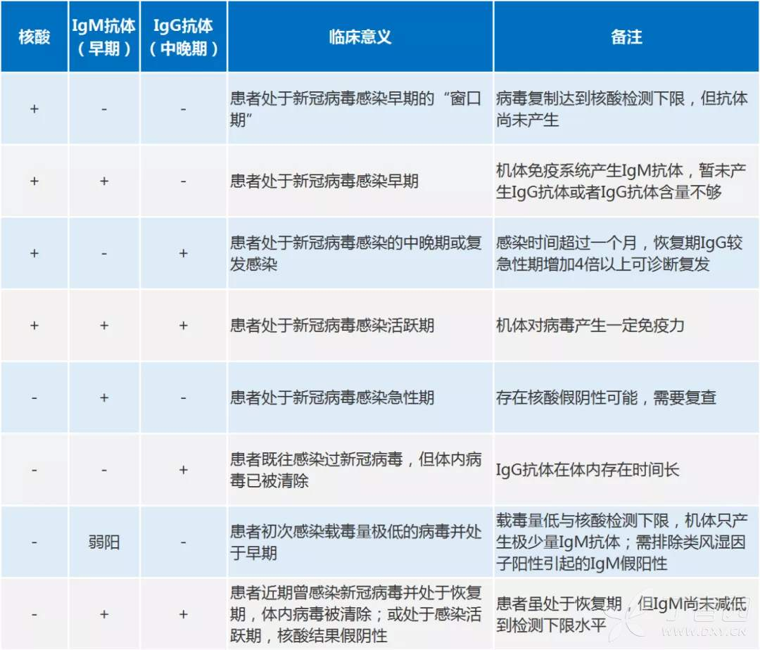 核酸與IgG、IgM抗體聯合檢測的結果解讀